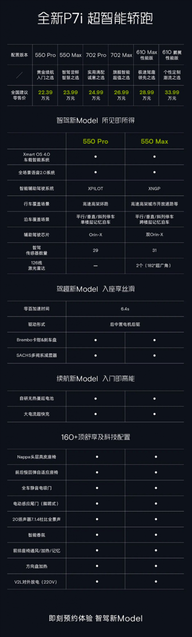 小鹏P7i磷酸铁锂电池版抢先上市，22.39万起，力压华为智界S7