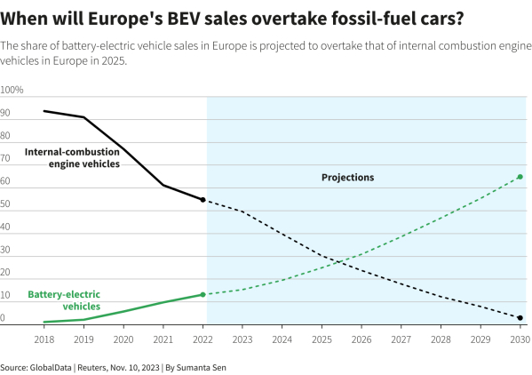 欧洲电动汽车市场增速放缓，消费者期待更经济实惠车型上市