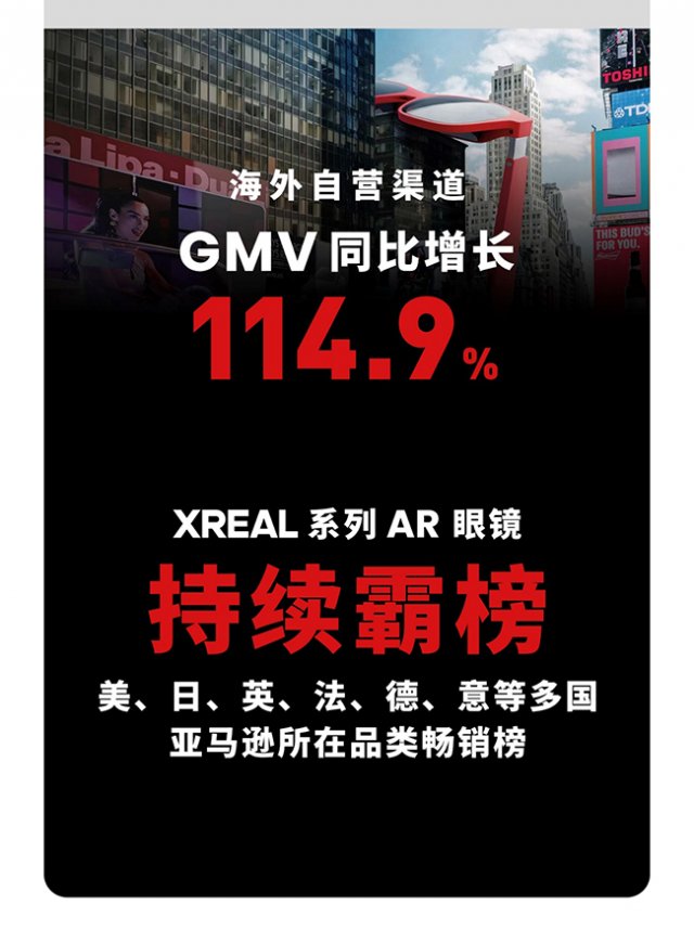 XREAL双11狂欢：AR眼镜销售额飙升712%，引领行业进入快车道