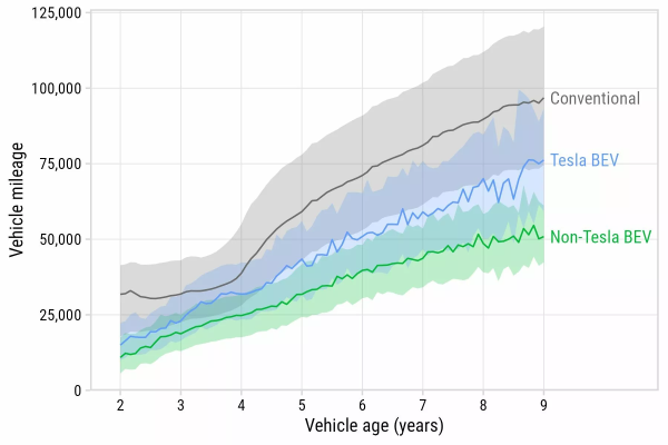 新研究揭示：电动汽车每年行驶里程比燃油车少7200公里