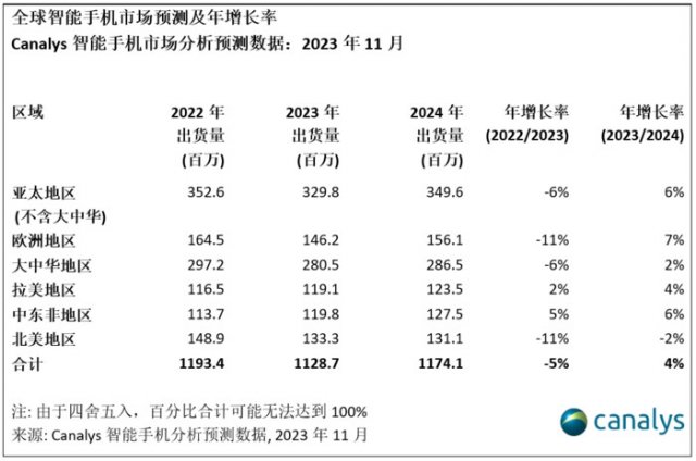 2023年智能手机市场下滑5%，Canalys预测复苏曙光即将到来