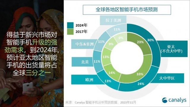 2023年智能手机市场下滑5%，Canalys预测复苏曙光即将到来