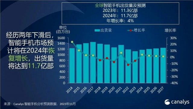 2023年智能手机市场下滑5%，Canalys预测复苏曙光即将到来