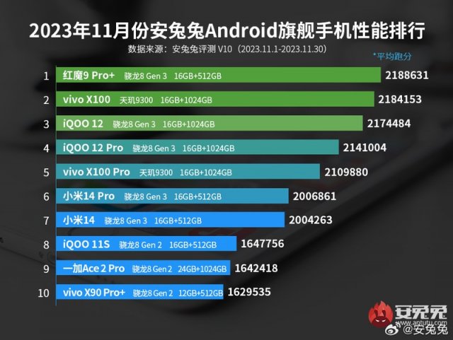 天玑9300登顶11月安兔兔安卓手机性能榜，全大核性能之王震撼亮相