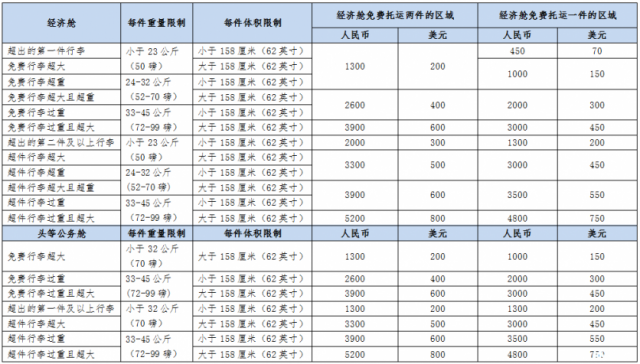 机票中无免费行李额是什么意思，机票写的无免费行李额是什么意思