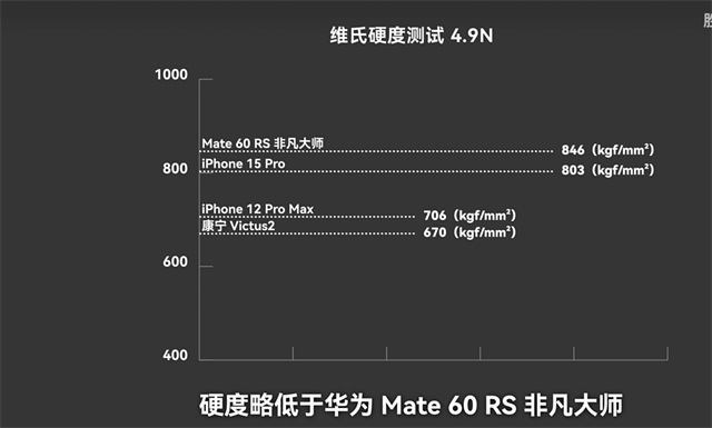 华为玄武钢化昆仑玻璃硬度爆表，7级莫氏硬度无痕，实力硬核