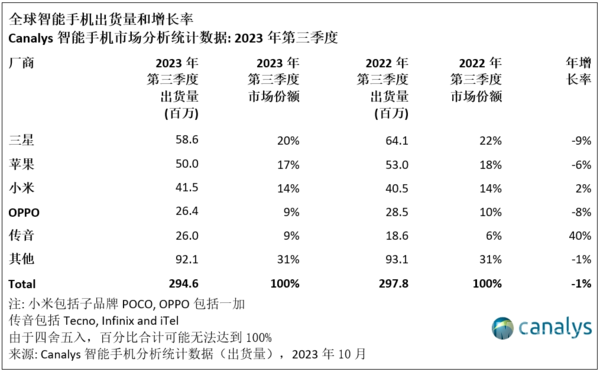 小米第三季度全球智能手机市场领跑，仅下滑1%