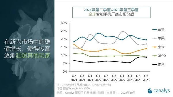 小米第三季度全球智能手机市场领跑，仅下滑1%