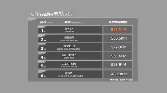 智界S7全网首测：续航达成率领先，极限表现令人惊艳