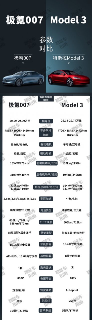 极氪007性能与充电力压特斯拉Model3，参数对比一览无余