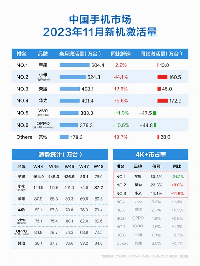 小米11月国内新机激活数据暴涨，BCI公布：市场份额大幅攀升