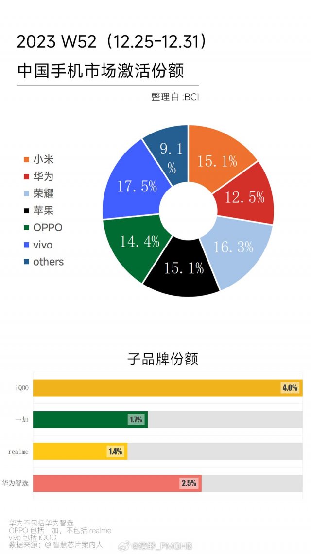 vivo斩获国内最后一周销售冠军，华为屈居第五，市场竞争激烈