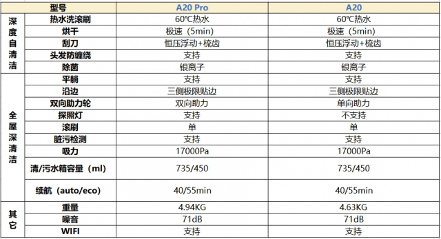 升级版石头洗地机A20Pro：60℃热水平躺5分钟，一机轻松解决清洁难题