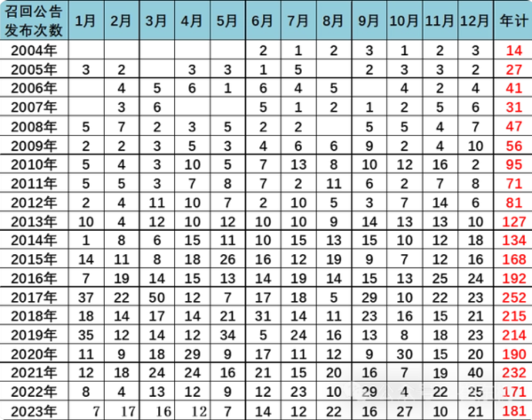 2023年汽车召回激增142%，达728万辆，崔东树警示行业需提高质量