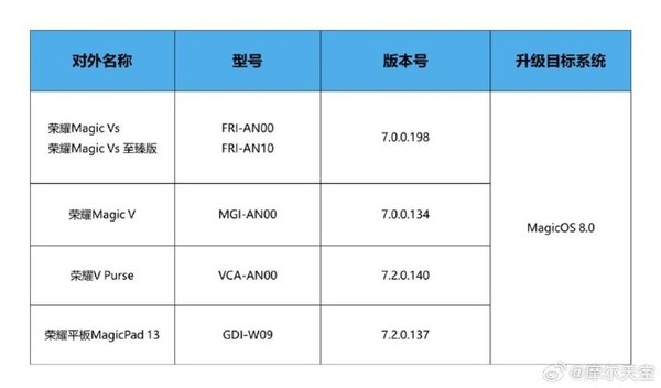 荣耀MagicOS8.0内测招募开启，这些机型抢先升级体验