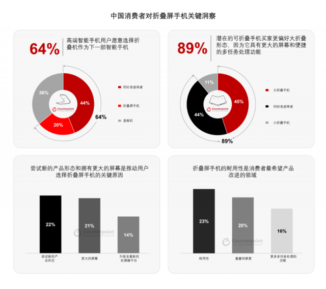 华为2024年折叠屏出货目标大幅上调，市场热度持续攀升