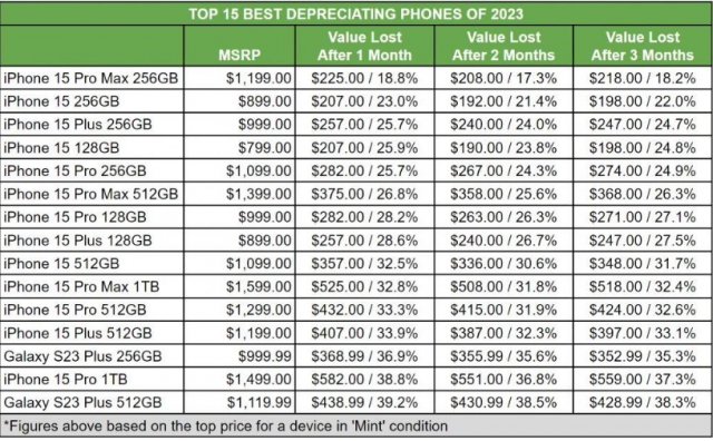 二手市场繁荣，2027年全球二手智能手机销量或达4.3亿台