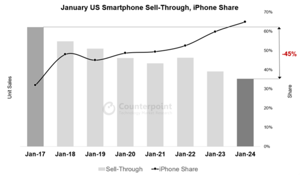 美国智能手机市场1月销量下滑10%，低端市场表现惨淡