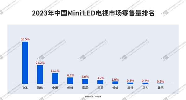 2024年TCL电视全球销量飙升，中国品牌荣登榜首，引领全球视听新潮流