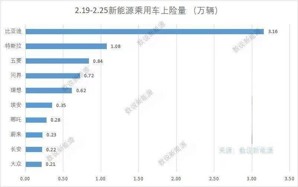 问界荣登新势力榜首，最新一周新能源汽车上险量排行榜揭晓