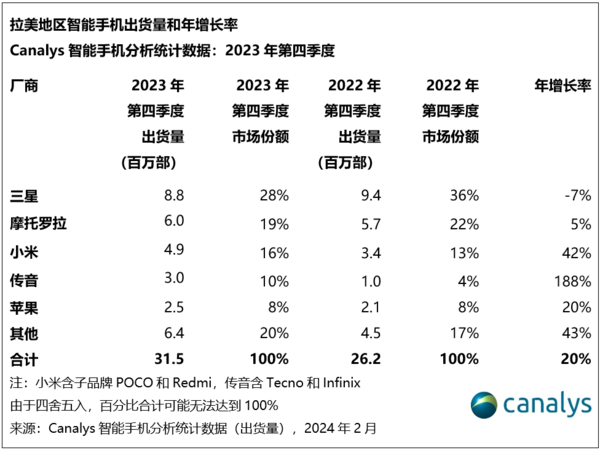 拉美手机市场新霸主：摩托罗拉超越小米，荣登出货量第二宝座