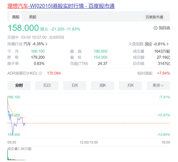 理想汽车港股开盘重挫11%，MEGA预订未达预期或成主因