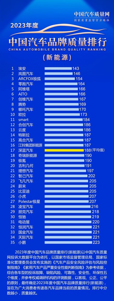 埃安荣登榜首，中国新能源汽车质量之选