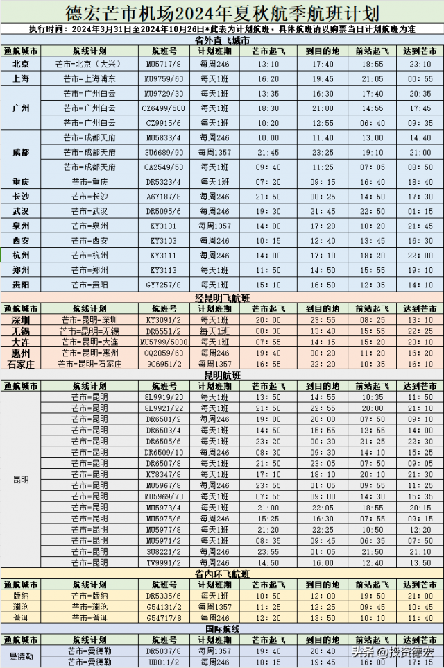 【德宏芒市机场2024夏航季大幕开启，3月31日起执行新航班计划】