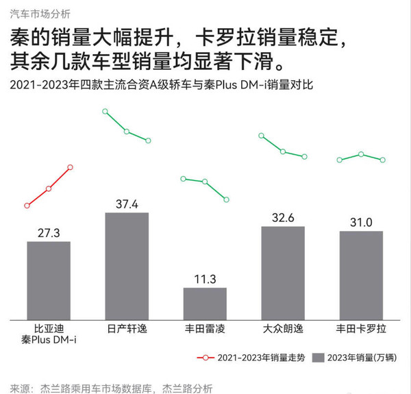 比亚迪秦Plus冲击市场：日系车遭遇滑铁卢，数据揭示惊人真相