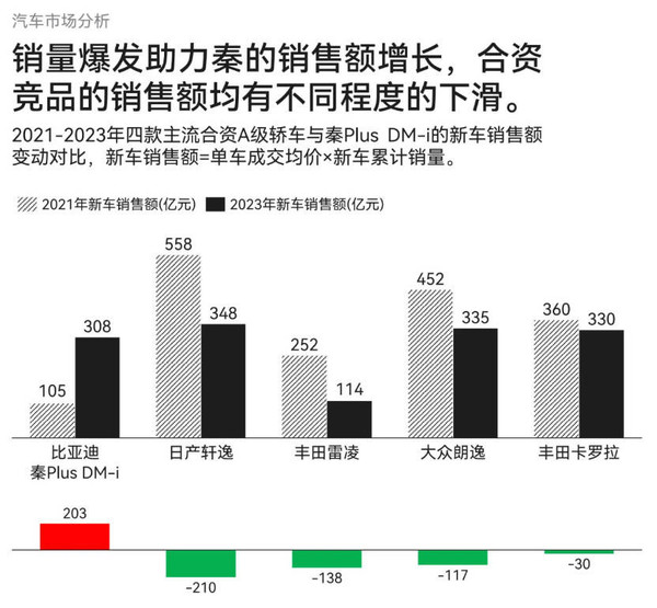 比亚迪秦Plus冲击市场：日系车遭遇滑铁卢，数据揭示惊人真相