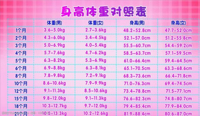 0一12月婴儿发育标准表 1-12个月宝宝身高体重标准表