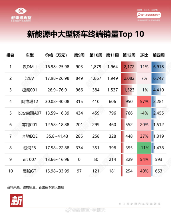 新能源销量飙升：昊铂GT中大型轿车猛增40%，荣登Top10榜首