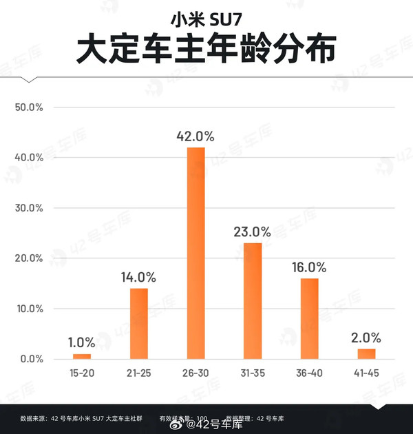 小米SU7大定用户年轻化，本科及以上学历占比高