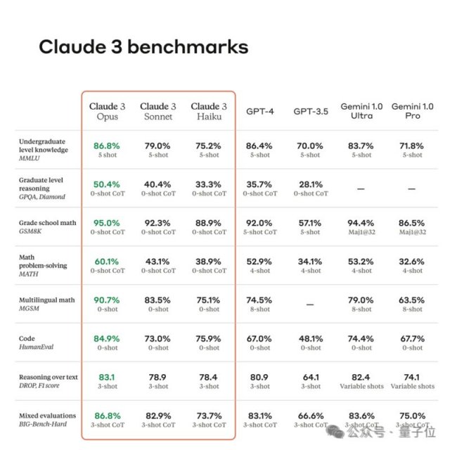 GPT-4王冠没掉！Claude 3竞技场人类投票成绩出炉：仅居第三