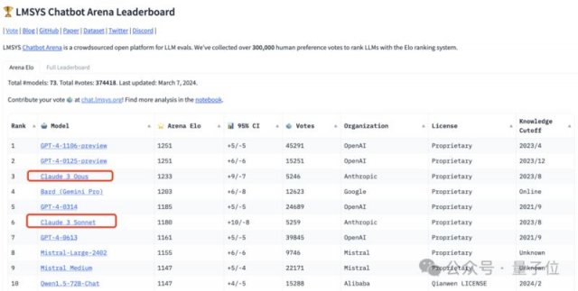 GPT-4王冠没掉！Claude 3竞技场人类投票成绩出炉：仅居第三
