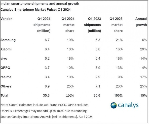 2024年首季印度智能手机市场热度飙升，分析师称增长势头强劲