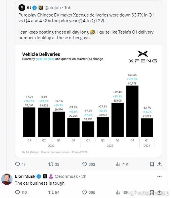 马斯克直言小鹏销量下滑：汽车行业竞争激烈，生存不易