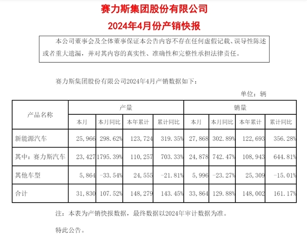 赛力斯4月新能源车销量破纪录，达27868辆，再创辉煌