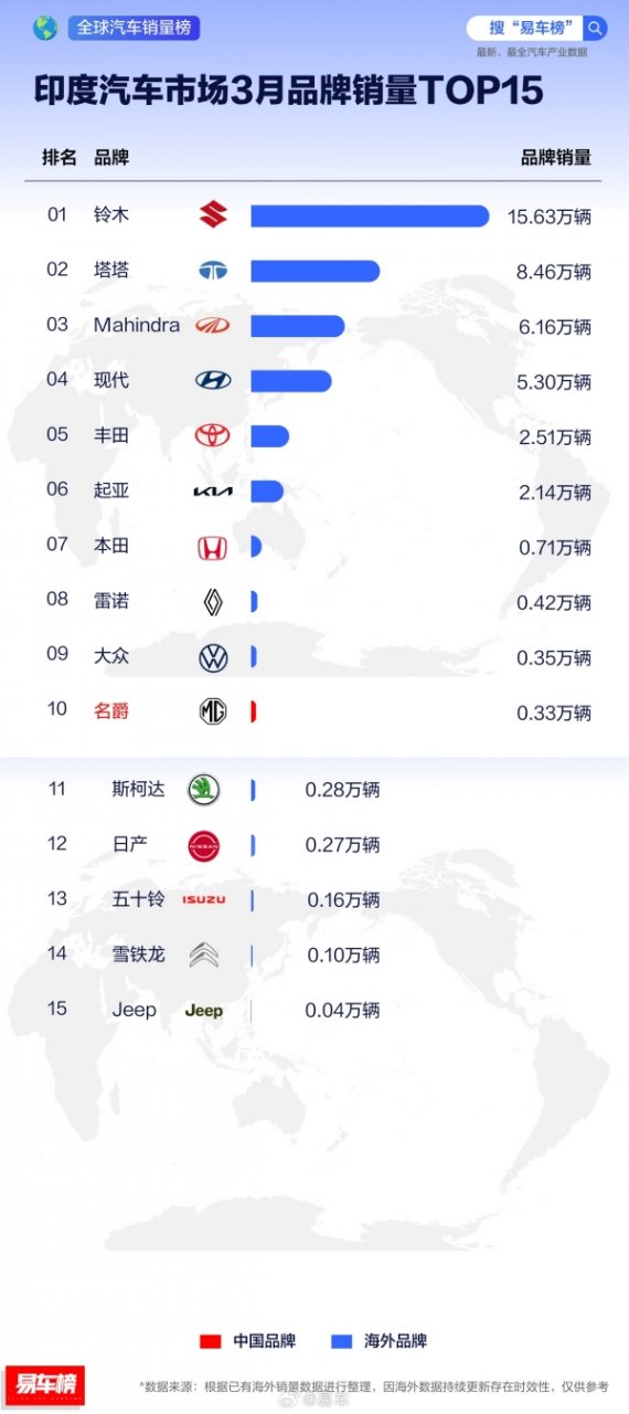 印度3月汽车销量榜揭晓：中国品牌独领风骚，仅一家入围TOP15