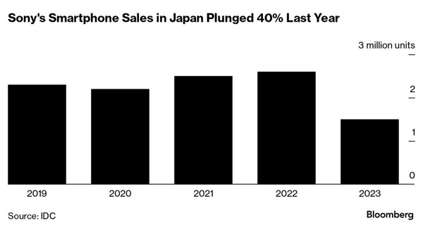 索尼手机2024年日本销量惨遭滑铁卢，份额跌至仅剩3%，跌出前五强