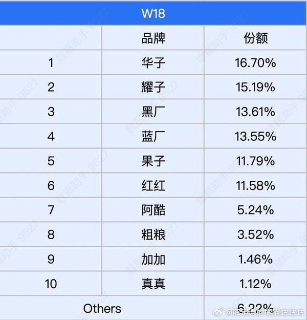 华为再次夺冠，苹果跌至第六：新一周手机市场份额揭晓