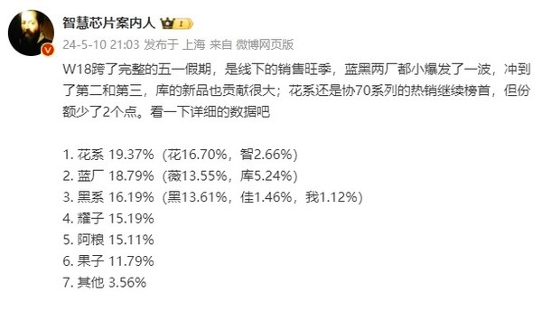 华为再次夺冠，苹果跌至第六：新一周手机市场份额揭晓