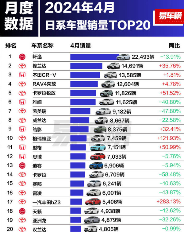 日系车销量惨跌，雅阁凯美瑞等热门车型销量暴跌超40%，市场风云突变