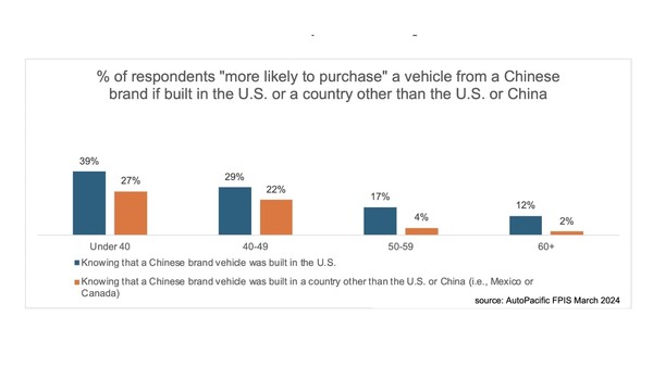 Z世代美国青年青睐中国电动汽车，接受度超乎预期