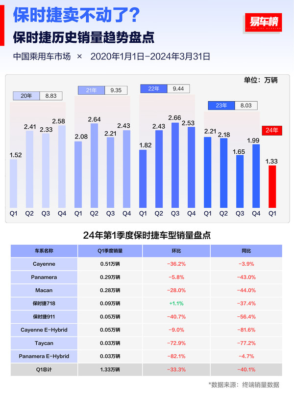 保时捷销量遭遇滑铁卢，四年新低背后：旗下车型全线暴跌