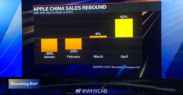 四月中国iPhone销量飙升近50%降价策略成最强营销武器