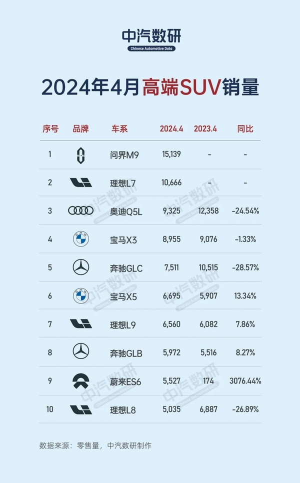 问界M9夺冠，理想L7超越奥迪Q5L，4月高端SUV销量大比拼