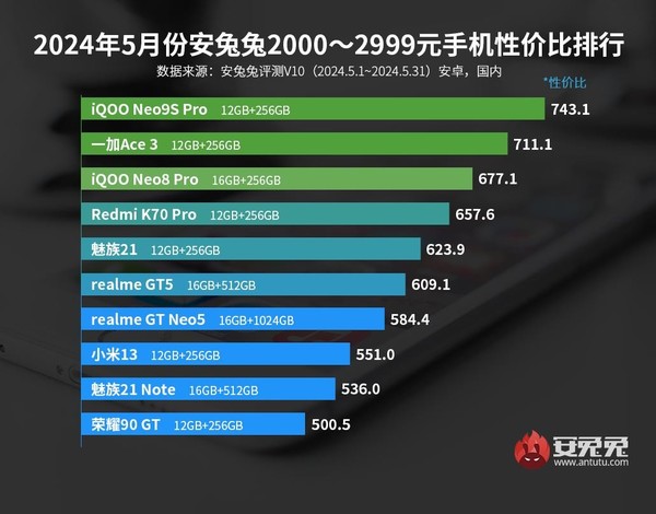最新安卓手机性价比排行榜出炉：小米竟然无一入围前三