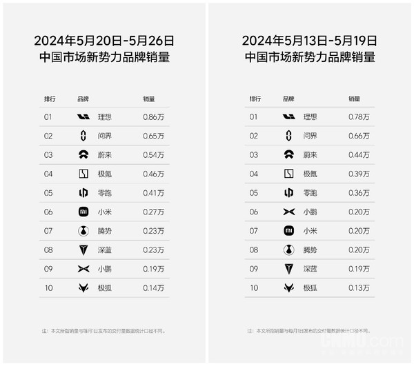 蔚来连续三周销量破万，稳居新势力品牌季军宝座