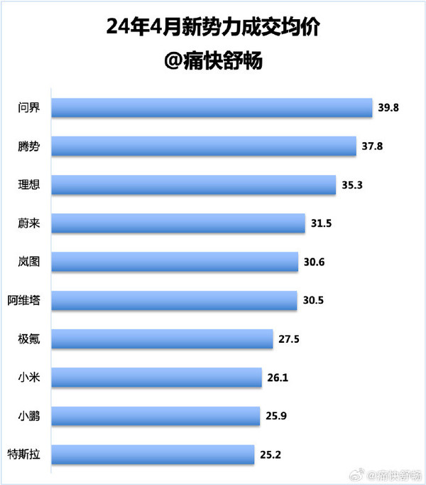 特斯拉成交均价仅25万，低于小鹏、小米、问界，领跑新能源汽车市场